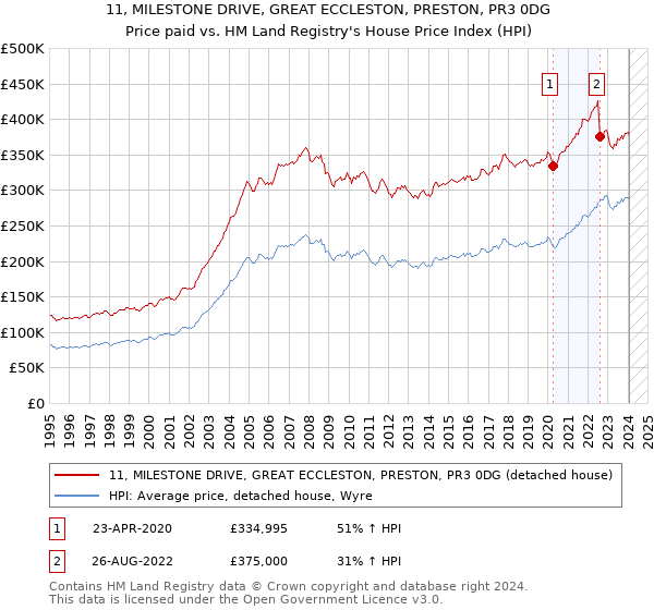 11, MILESTONE DRIVE, GREAT ECCLESTON, PRESTON, PR3 0DG: Price paid vs HM Land Registry's House Price Index