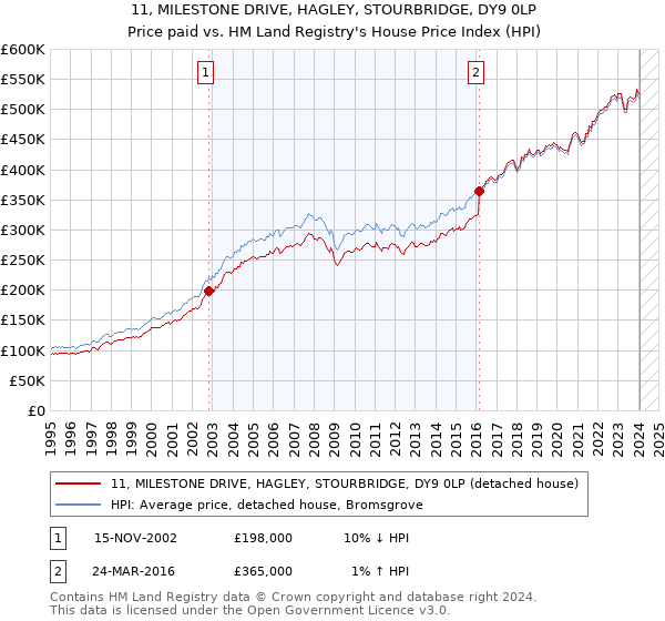 11, MILESTONE DRIVE, HAGLEY, STOURBRIDGE, DY9 0LP: Price paid vs HM Land Registry's House Price Index
