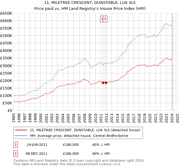 11, MILETREE CRESCENT, DUNSTABLE, LU6 3LS: Price paid vs HM Land Registry's House Price Index