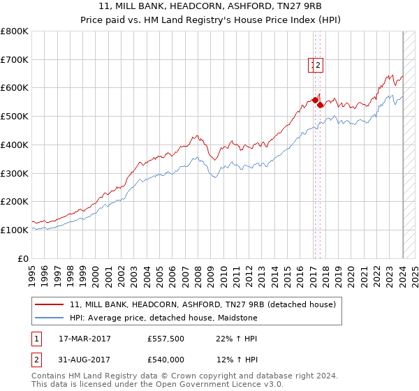 11, MILL BANK, HEADCORN, ASHFORD, TN27 9RB: Price paid vs HM Land Registry's House Price Index