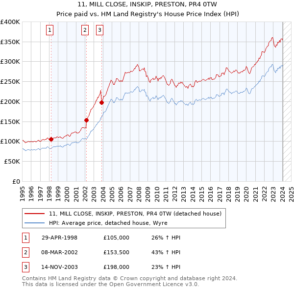 11, MILL CLOSE, INSKIP, PRESTON, PR4 0TW: Price paid vs HM Land Registry's House Price Index