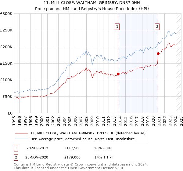 11, MILL CLOSE, WALTHAM, GRIMSBY, DN37 0HH: Price paid vs HM Land Registry's House Price Index