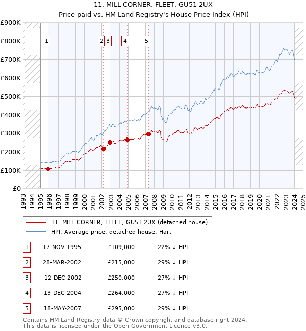 11, MILL CORNER, FLEET, GU51 2UX: Price paid vs HM Land Registry's House Price Index
