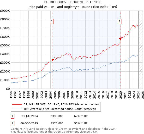 11, MILL DROVE, BOURNE, PE10 9BX: Price paid vs HM Land Registry's House Price Index