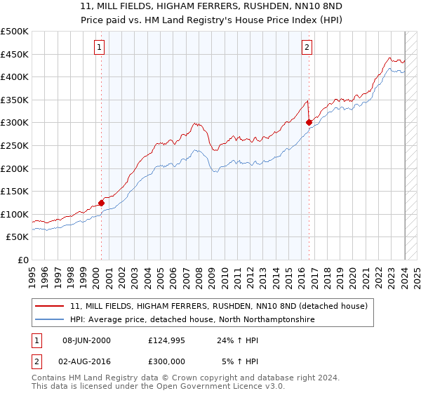 11, MILL FIELDS, HIGHAM FERRERS, RUSHDEN, NN10 8ND: Price paid vs HM Land Registry's House Price Index