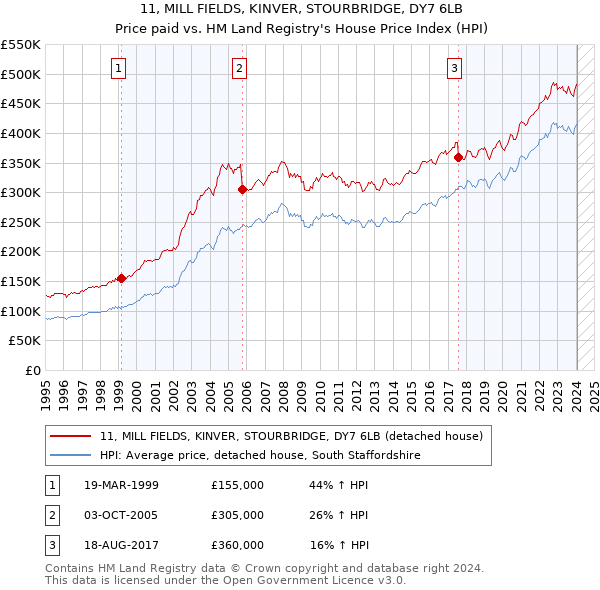 11, MILL FIELDS, KINVER, STOURBRIDGE, DY7 6LB: Price paid vs HM Land Registry's House Price Index