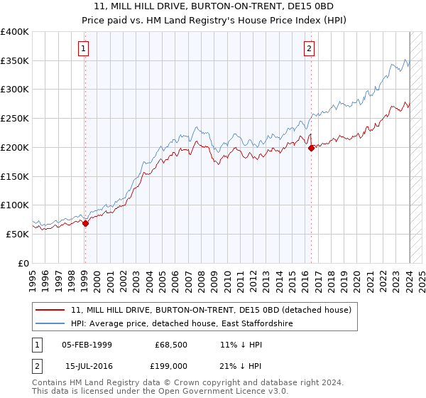 11, MILL HILL DRIVE, BURTON-ON-TRENT, DE15 0BD: Price paid vs HM Land Registry's House Price Index