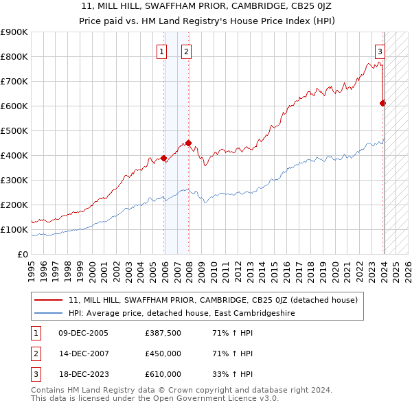 11, MILL HILL, SWAFFHAM PRIOR, CAMBRIDGE, CB25 0JZ: Price paid vs HM Land Registry's House Price Index