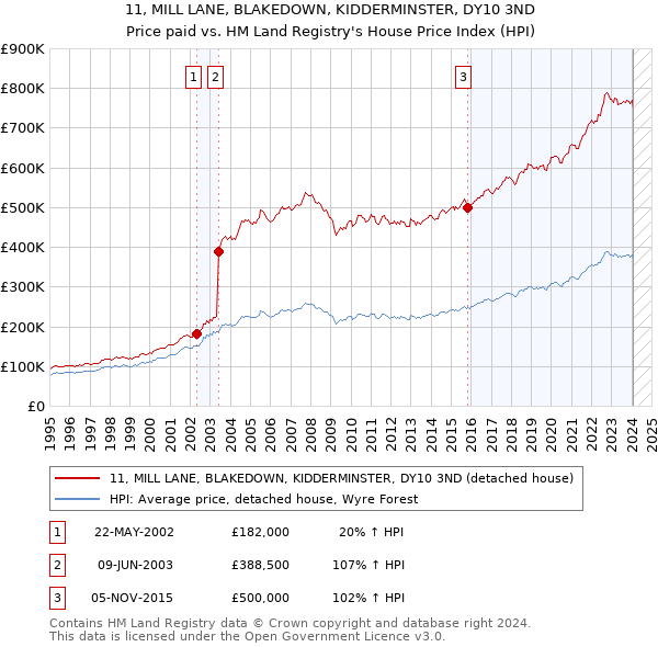 11, MILL LANE, BLAKEDOWN, KIDDERMINSTER, DY10 3ND: Price paid vs HM Land Registry's House Price Index