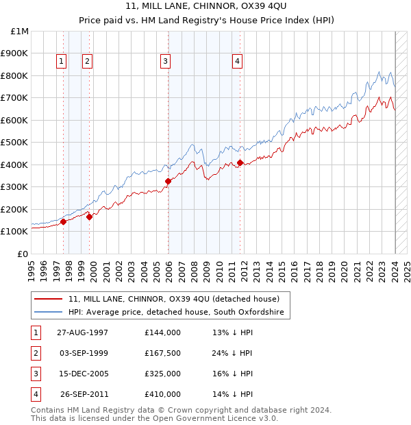 11, MILL LANE, CHINNOR, OX39 4QU: Price paid vs HM Land Registry's House Price Index