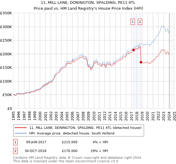 11, MILL LANE, DONINGTON, SPALDING, PE11 4TL: Price paid vs HM Land Registry's House Price Index