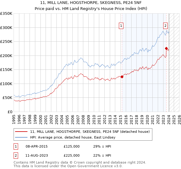 11, MILL LANE, HOGSTHORPE, SKEGNESS, PE24 5NF: Price paid vs HM Land Registry's House Price Index