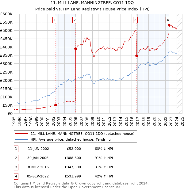 11, MILL LANE, MANNINGTREE, CO11 1DQ: Price paid vs HM Land Registry's House Price Index