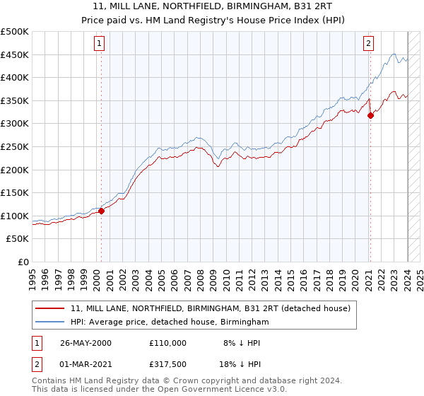11, MILL LANE, NORTHFIELD, BIRMINGHAM, B31 2RT: Price paid vs HM Land Registry's House Price Index
