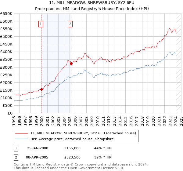 11, MILL MEADOW, SHREWSBURY, SY2 6EU: Price paid vs HM Land Registry's House Price Index