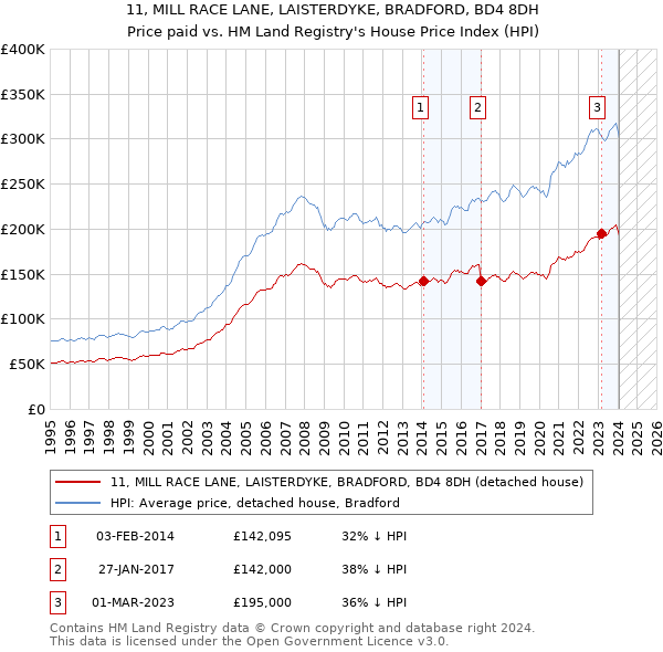 11, MILL RACE LANE, LAISTERDYKE, BRADFORD, BD4 8DH: Price paid vs HM Land Registry's House Price Index