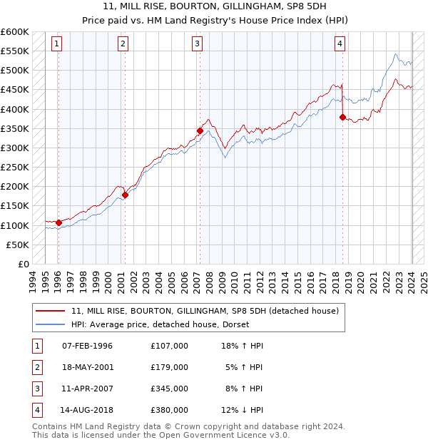 11, MILL RISE, BOURTON, GILLINGHAM, SP8 5DH: Price paid vs HM Land Registry's House Price Index