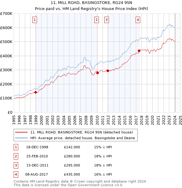 11, MILL ROAD, BASINGSTOKE, RG24 9SN: Price paid vs HM Land Registry's House Price Index