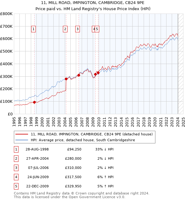 11, MILL ROAD, IMPINGTON, CAMBRIDGE, CB24 9PE: Price paid vs HM Land Registry's House Price Index