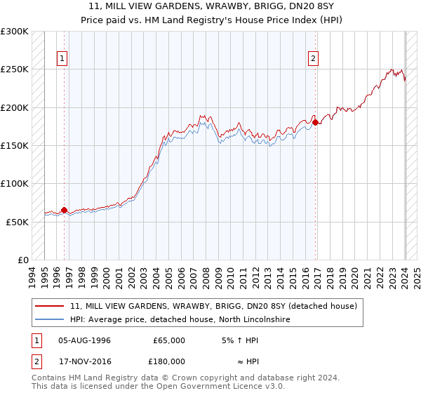 11, MILL VIEW GARDENS, WRAWBY, BRIGG, DN20 8SY: Price paid vs HM Land Registry's House Price Index