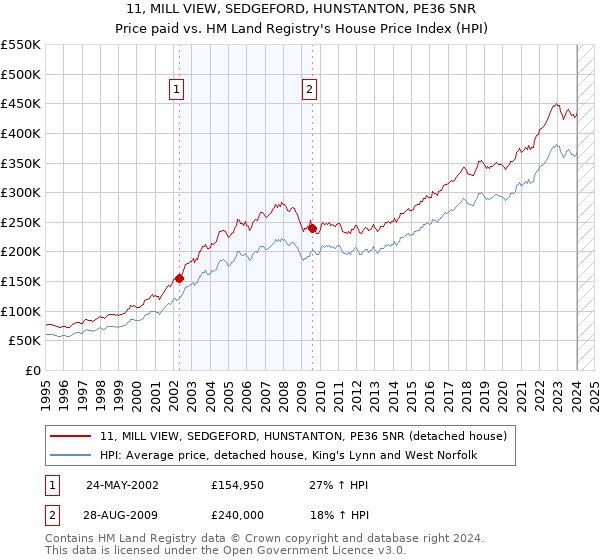 11, MILL VIEW, SEDGEFORD, HUNSTANTON, PE36 5NR: Price paid vs HM Land Registry's House Price Index