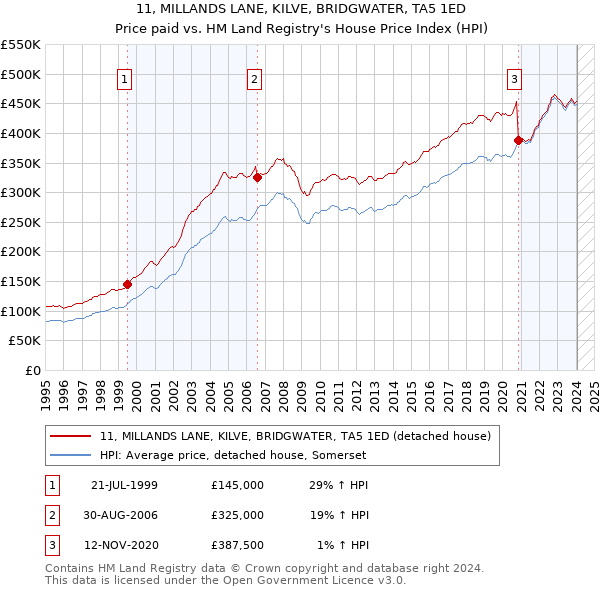 11, MILLANDS LANE, KILVE, BRIDGWATER, TA5 1ED: Price paid vs HM Land Registry's House Price Index