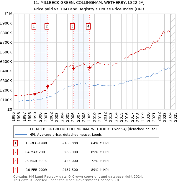 11, MILLBECK GREEN, COLLINGHAM, WETHERBY, LS22 5AJ: Price paid vs HM Land Registry's House Price Index