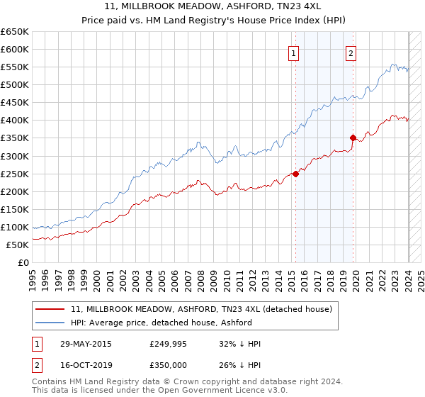11, MILLBROOK MEADOW, ASHFORD, TN23 4XL: Price paid vs HM Land Registry's House Price Index