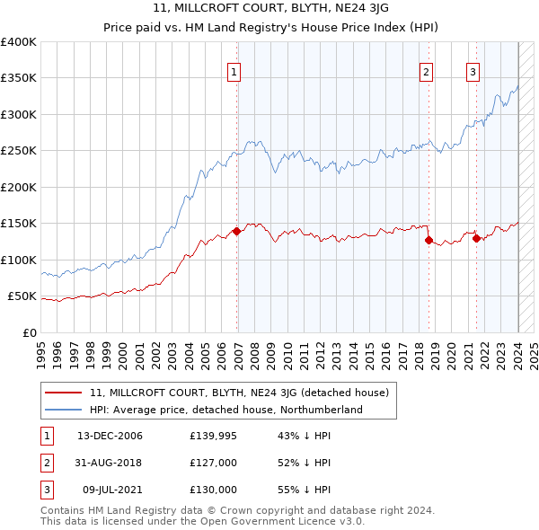 11, MILLCROFT COURT, BLYTH, NE24 3JG: Price paid vs HM Land Registry's House Price Index