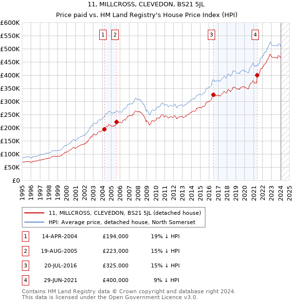 11, MILLCROSS, CLEVEDON, BS21 5JL: Price paid vs HM Land Registry's House Price Index