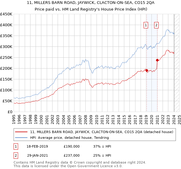 11, MILLERS BARN ROAD, JAYWICK, CLACTON-ON-SEA, CO15 2QA: Price paid vs HM Land Registry's House Price Index