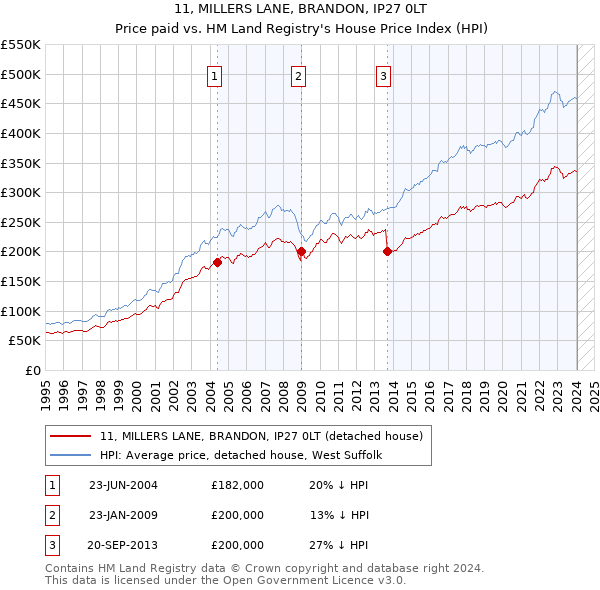 11, MILLERS LANE, BRANDON, IP27 0LT: Price paid vs HM Land Registry's House Price Index