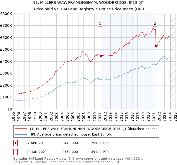 11, MILLERS WAY, FRAMLINGHAM, WOODBRIDGE, IP13 9JY: Price paid vs HM Land Registry's House Price Index