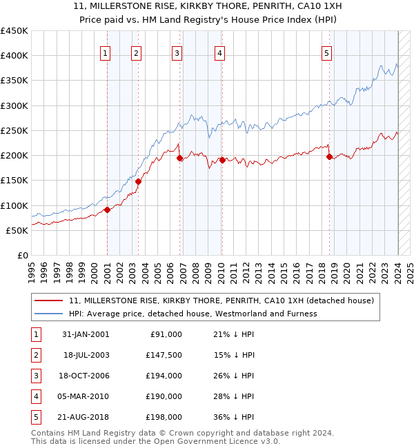 11, MILLERSTONE RISE, KIRKBY THORE, PENRITH, CA10 1XH: Price paid vs HM Land Registry's House Price Index