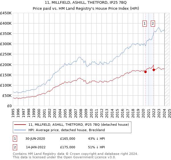 11, MILLFIELD, ASHILL, THETFORD, IP25 7BQ: Price paid vs HM Land Registry's House Price Index