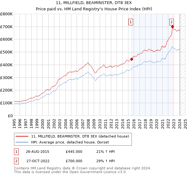 11, MILLFIELD, BEAMINSTER, DT8 3EX: Price paid vs HM Land Registry's House Price Index