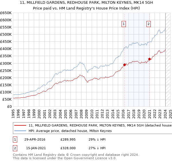 11, MILLFIELD GARDENS, REDHOUSE PARK, MILTON KEYNES, MK14 5GH: Price paid vs HM Land Registry's House Price Index