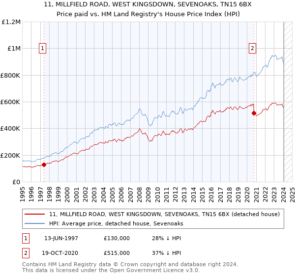 11, MILLFIELD ROAD, WEST KINGSDOWN, SEVENOAKS, TN15 6BX: Price paid vs HM Land Registry's House Price Index