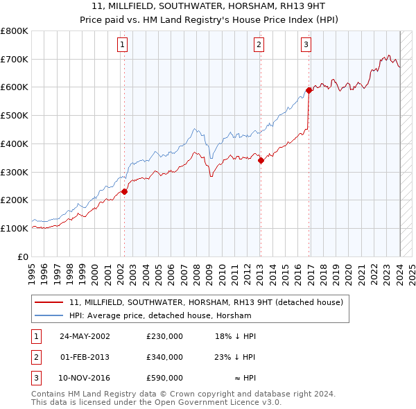 11, MILLFIELD, SOUTHWATER, HORSHAM, RH13 9HT: Price paid vs HM Land Registry's House Price Index