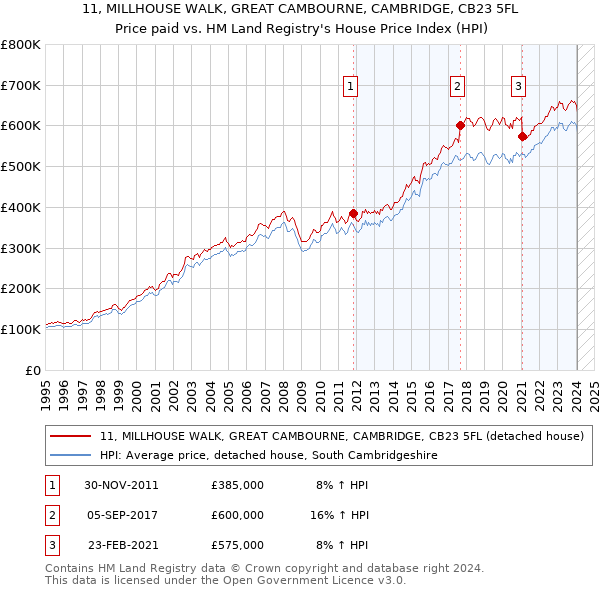 11, MILLHOUSE WALK, GREAT CAMBOURNE, CAMBRIDGE, CB23 5FL: Price paid vs HM Land Registry's House Price Index