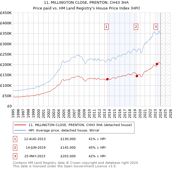 11, MILLINGTON CLOSE, PRENTON, CH43 3HA: Price paid vs HM Land Registry's House Price Index