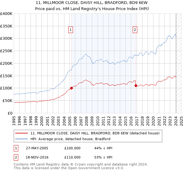 11, MILLMOOR CLOSE, DAISY HILL, BRADFORD, BD9 6EW: Price paid vs HM Land Registry's House Price Index