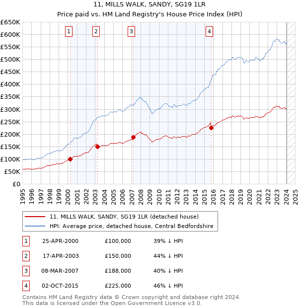 11, MILLS WALK, SANDY, SG19 1LR: Price paid vs HM Land Registry's House Price Index