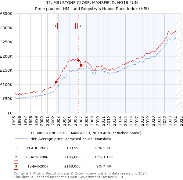 11, MILLSTONE CLOSE, MANSFIELD, NG18 4UN: Price paid vs HM Land Registry's House Price Index