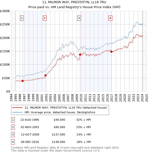 11, MILMOR WAY, PRESTATYN, LL19 7RU: Price paid vs HM Land Registry's House Price Index