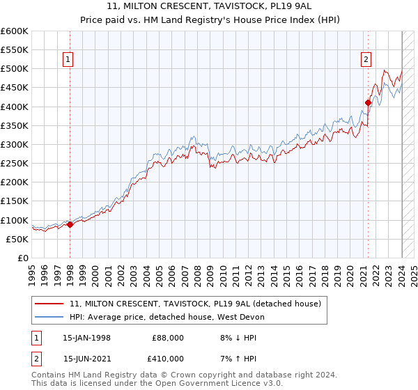 11, MILTON CRESCENT, TAVISTOCK, PL19 9AL: Price paid vs HM Land Registry's House Price Index