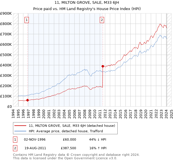 11, MILTON GROVE, SALE, M33 6JH: Price paid vs HM Land Registry's House Price Index