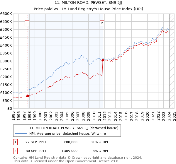 11, MILTON ROAD, PEWSEY, SN9 5JJ: Price paid vs HM Land Registry's House Price Index