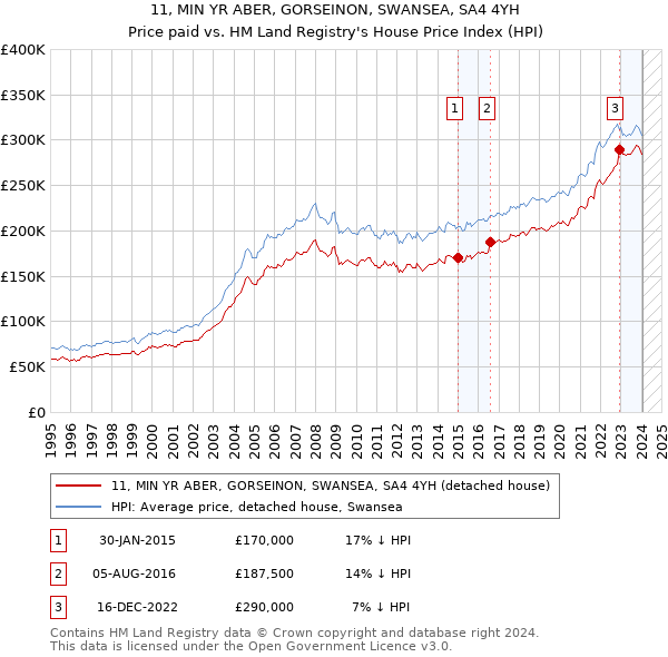 11, MIN YR ABER, GORSEINON, SWANSEA, SA4 4YH: Price paid vs HM Land Registry's House Price Index