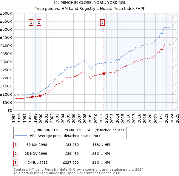 11, MINCHIN CLOSE, YORK, YO30 5GL: Price paid vs HM Land Registry's House Price Index